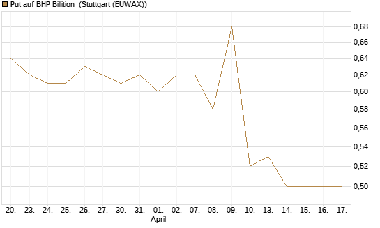 Put auf BHP Billition [Morgan Stanley & Co. Int. plc] Chart