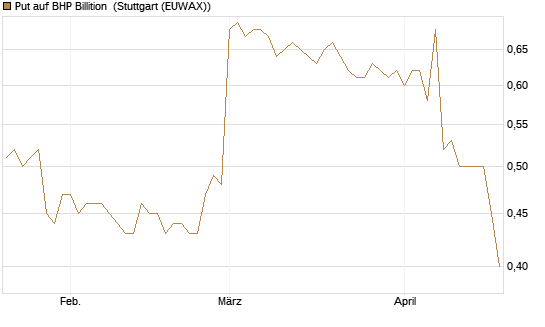 Put auf BHP Billition [Morgan Stanley & Co. Int. plc] Chart