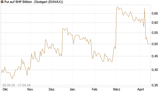 Put auf BHP Billition [Morgan Stanley & Co. Int. plc] Chart