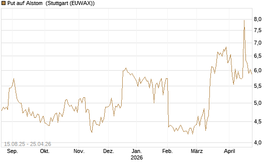 Put auf Alstom [Morgan Stanley & Co. Int. plc] Chart