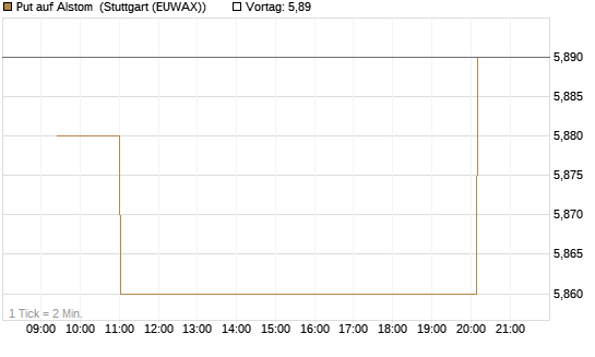 Put auf Alstom [Morgan Stanley & Co. Int. plc] Chart