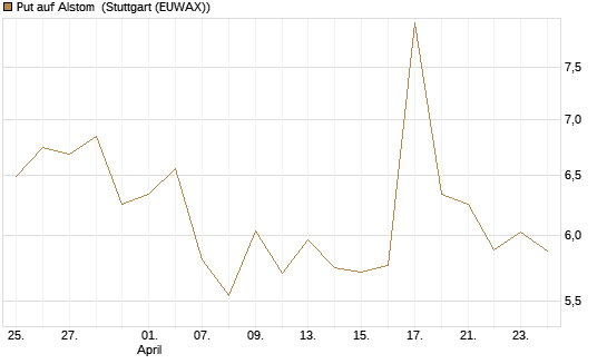 Put auf Alstom [Morgan Stanley & Co. Int. plc] Chart