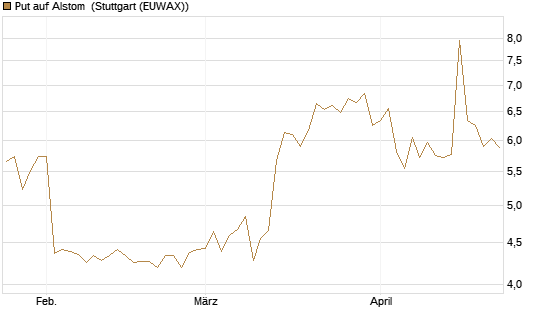 Put auf Alstom [Morgan Stanley & Co. Int. plc] Chart