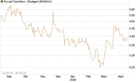 Put auf Carrefour [Morgan Stanley & Co. Int. plc] Chart