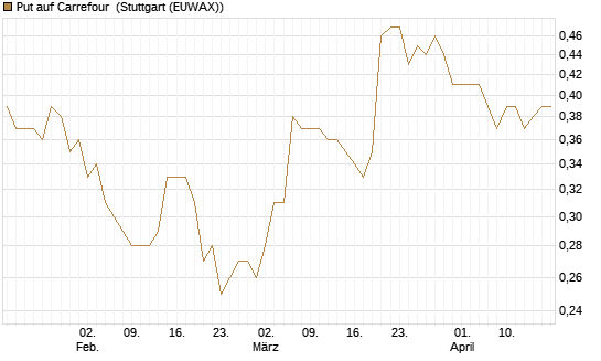 Put auf Carrefour [Morgan Stanley & Co. Int. plc] Chart
