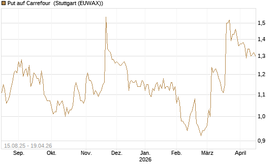 Put auf Carrefour [Morgan Stanley & Co. Int. plc] Chart