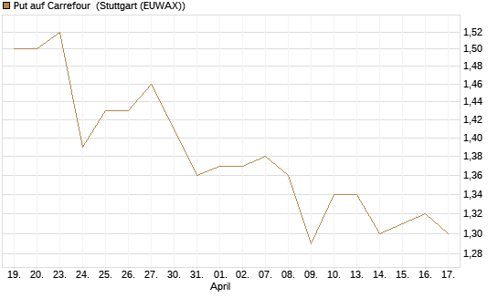 Put auf Carrefour [Morgan Stanley & Co. Int. plc] Chart