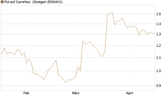 Put auf Carrefour [Morgan Stanley & Co. Int. plc] Chart