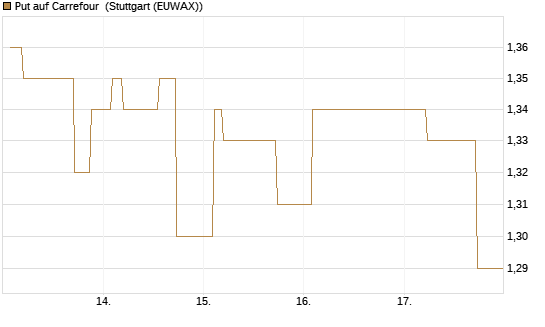 Put auf Carrefour [Morgan Stanley & Co. Int. plc] Chart