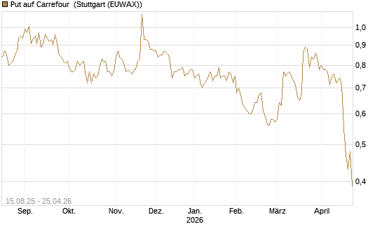 Put auf Carrefour [Morgan Stanley & Co. Int. plc] Chart