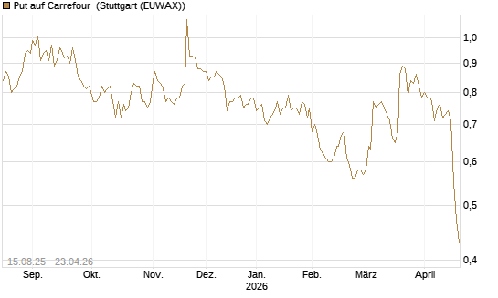 Put auf Carrefour [Morgan Stanley & Co. Int. plc] Chart