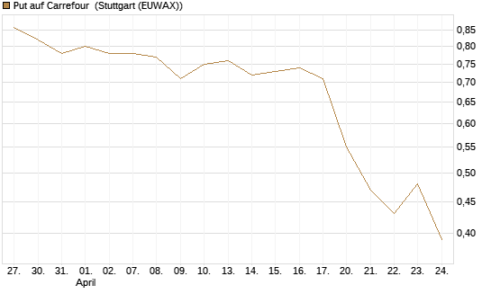 Put auf Carrefour [Morgan Stanley & Co. Int. plc] Chart