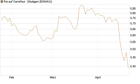 Put auf Carrefour [Morgan Stanley & Co. Int. plc] Chart