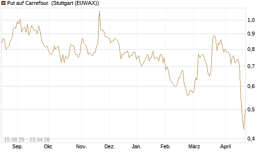 Put auf Carrefour [Morgan Stanley & Co. Int. plc] Chart