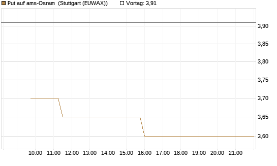 Put auf ams-Osram [Morgan Stanley & Co. Int. plc] Chart