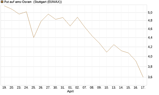 Put auf ams-Osram [Morgan Stanley & Co. Int. plc] Chart