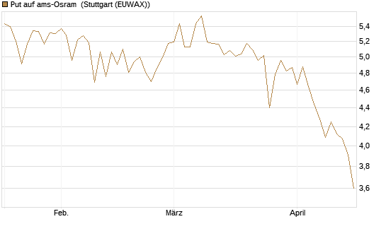 Put auf ams-Osram [Morgan Stanley & Co. Int. plc] Chart