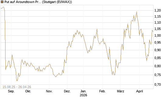 Put auf Aroundtown Property Holdings [Morgan Stanley & Co. Int. plc] Chart