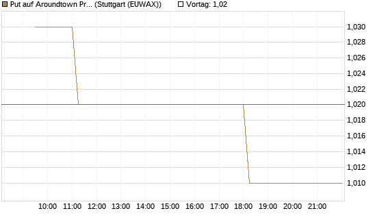 Put auf Aroundtown Property Holdings [Morgan Stanley & Co. Int. plc] Chart