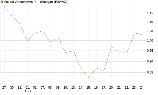 Put auf Aroundtown Property Holdings [Morgan Stanley & Co. Int. plc] Chart