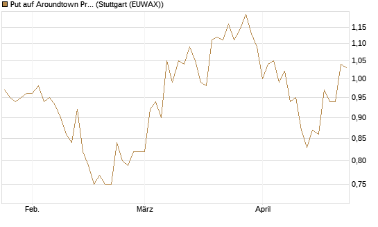 Put auf Aroundtown Property Holdings [Morgan Stanley & Co. Int. plc] Chart