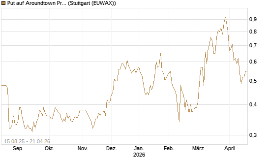 Put auf Aroundtown Property Holdings [Morgan Stanley & Co. Int. plc] Chart