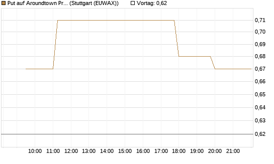 Put auf Aroundtown Property Holdings [Morgan Stanley & Co. Int. plc] Chart