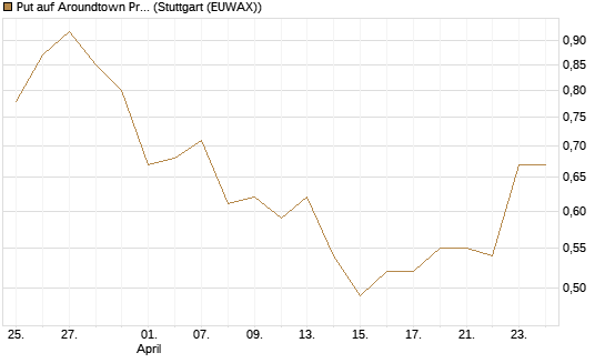 Put auf Aroundtown Property Holdings [Morgan Stanley & Co. Int. plc] Chart