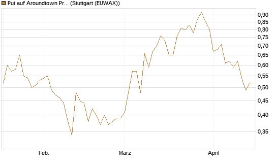 Put auf Aroundtown Property Holdings [Morgan Stanley & Co. Int. plc] Chart
