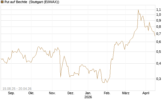 Put auf Bechtle [Morgan Stanley & Co. Int. plc] Chart