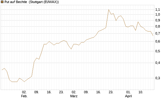 Put auf Bechtle [Morgan Stanley & Co. Int. plc] Chart