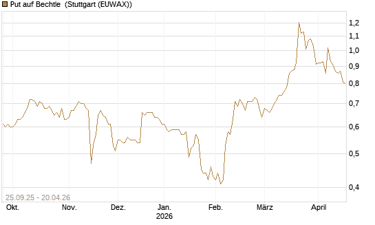 Put auf Bechtle [Morgan Stanley & Co. Int. plc] Chart