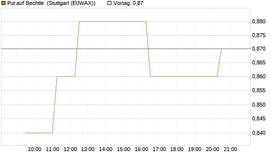 Put auf Bechtle [Morgan Stanley & Co. Int. plc] Chart