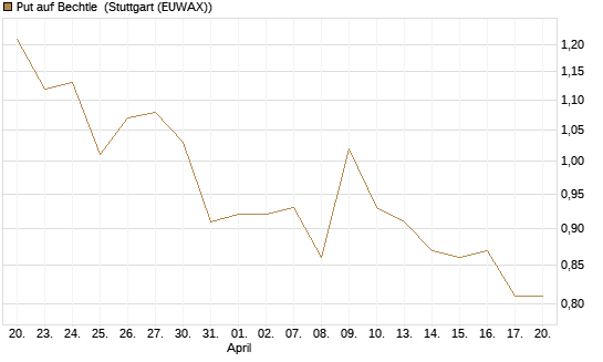 Put auf Bechtle [Morgan Stanley & Co. Int. plc] Chart