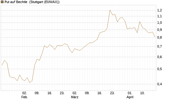 Put auf Bechtle [Morgan Stanley & Co. Int. plc] Chart