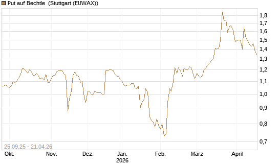 Put auf Bechtle [Morgan Stanley & Co. Int. plc] Chart