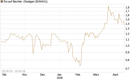 Put auf Bechtle [Morgan Stanley & Co. Int. plc] Chart