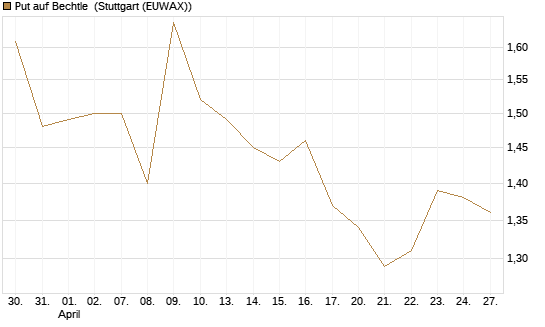 Put auf Bechtle [Morgan Stanley & Co. Int. plc] Chart