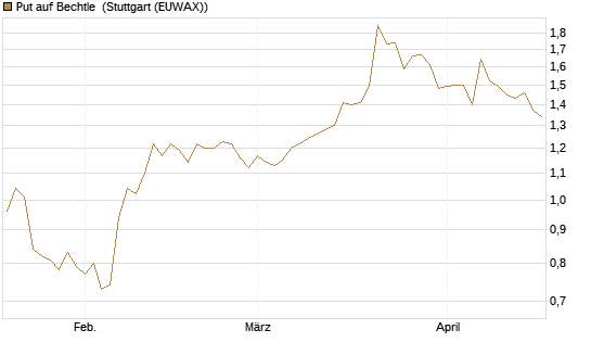 Put auf Bechtle [Morgan Stanley & Co. Int. plc] Chart