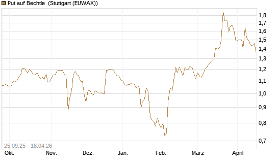 Put auf Bechtle [Morgan Stanley & Co. Int. plc] Chart