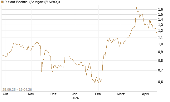 Put auf Bechtle [Morgan Stanley & Co. Int. plc] Chart