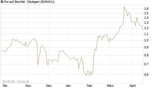 Put auf Bechtle [Morgan Stanley & Co. Int. plc] Chart