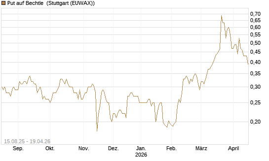 Put auf Bechtle [Morgan Stanley & Co. Int. plc] Chart