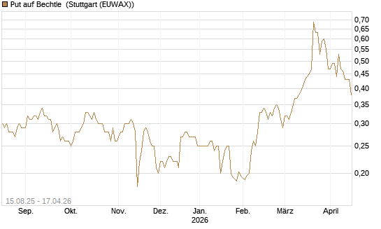 Put auf Bechtle [Morgan Stanley & Co. Int. plc] Chart