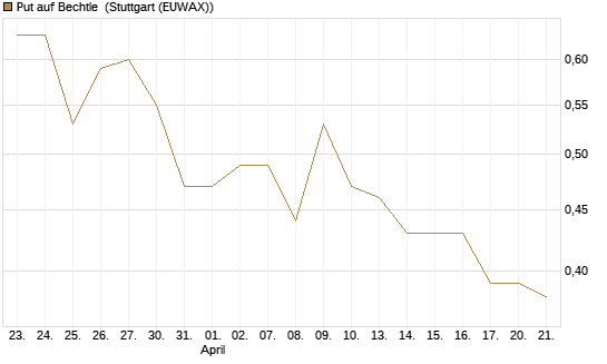Put auf Bechtle [Morgan Stanley & Co. Int. plc] Chart