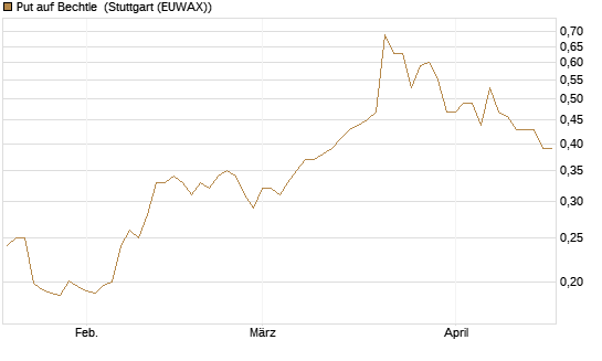 Put auf Bechtle [Morgan Stanley & Co. Int. plc] Chart