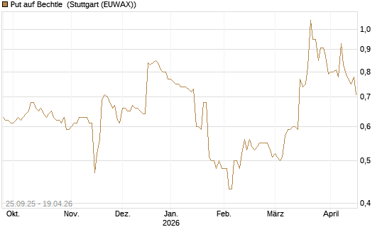 Put auf Bechtle [Morgan Stanley & Co. Int. plc] Chart