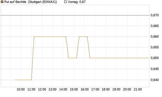 Put auf Bechtle [Morgan Stanley & Co. Int. plc] Chart