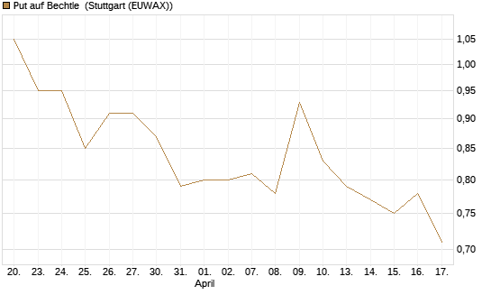 Put auf Bechtle [Morgan Stanley & Co. Int. plc] Chart