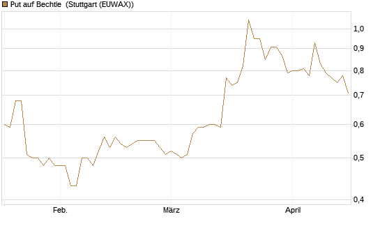 Put auf Bechtle [Morgan Stanley & Co. Int. plc] Chart